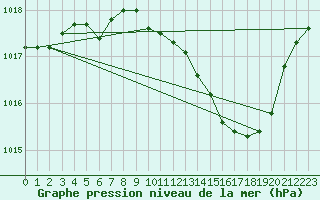 Courbe de la pression atmosphrique pour Tarbes (65)