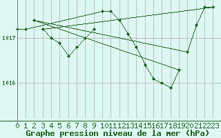 Courbe de la pression atmosphrique pour Pomrols (34)