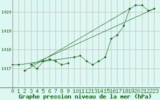 Courbe de la pression atmosphrique pour Deutschlandsberg