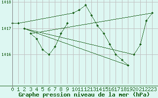 Courbe de la pression atmosphrique pour Perpignan Moulin  Vent (66)