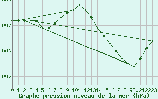 Courbe de la pression atmosphrique pour Harville (88)