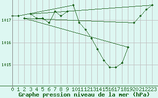 Courbe de la pression atmosphrique pour Bad Gleichenberg