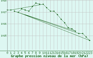 Courbe de la pression atmosphrique pour Luechow