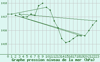 Courbe de la pression atmosphrique pour Aubenas - Lanas (07)