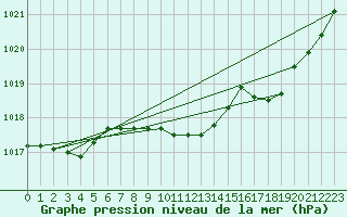 Courbe de la pression atmosphrique pour Selonnet (04)