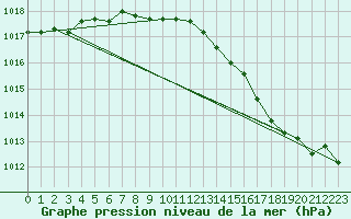 Courbe de la pression atmosphrique pour Dolembreux (Be)