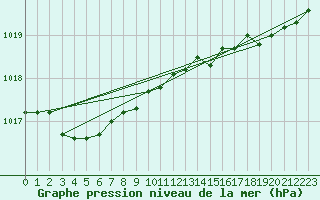 Courbe de la pression atmosphrique pour Koksijde (Be)