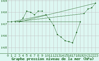 Courbe de la pression atmosphrique pour Bad Gleichenberg