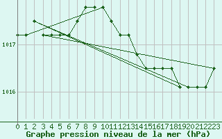 Courbe de la pression atmosphrique pour Agde (34)