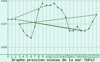 Courbe de la pression atmosphrique pour Ajaccio - Campo dell