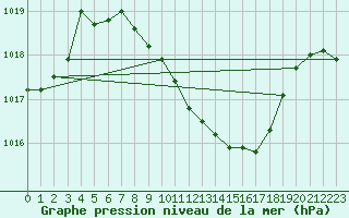 Courbe de la pression atmosphrique pour Constance (All)