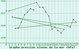 Courbe de la pression atmosphrique pour Cdiz