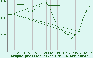 Courbe de la pression atmosphrique pour Meyrignac-l