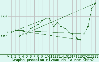 Courbe de la pression atmosphrique pour Dole-Tavaux (39)