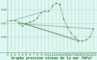 Courbe de la pression atmosphrique pour Perpignan Moulin  Vent (66)