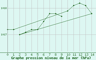 Courbe de la pression atmosphrique pour Javea, Ayuntamiento