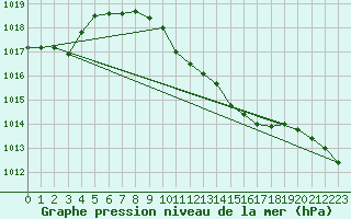 Courbe de la pression atmosphrique pour Nyon-Changins (Sw)