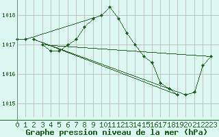 Courbe de la pression atmosphrique pour Brigueuil (16)