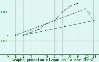 Courbe de la pression atmosphrique pour Twenthe (PB)