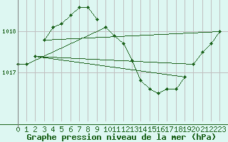 Courbe de la pression atmosphrique pour Pila