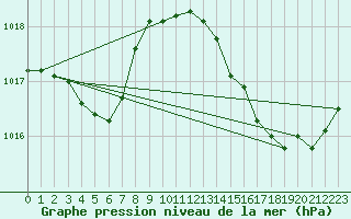 Courbe de la pression atmosphrique pour Leucate (11)