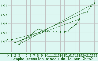 Courbe de la pression atmosphrique pour Banatski Karlovac