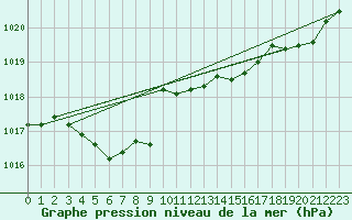 Courbe de la pression atmosphrique pour Pointe de Chemoulin (44)
