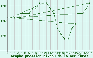 Courbe de la pression atmosphrique pour Manlleu (Esp)