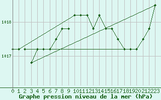 Courbe de la pression atmosphrique pour Avila - La Colilla (Esp)