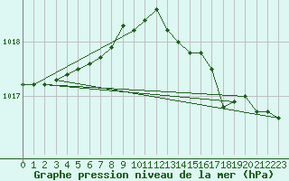 Courbe de la pression atmosphrique pour Chatelus-Malvaleix (23)