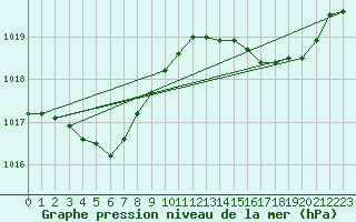 Courbe de la pression atmosphrique pour Leucate (11)