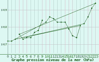 Courbe de la pression atmosphrique pour Lasfaillades (81)