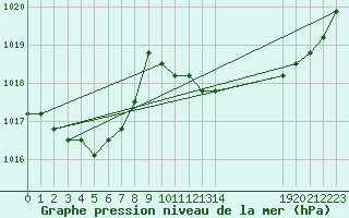 Courbe de la pression atmosphrique pour Agde (34)