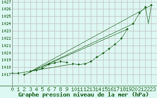 Courbe de la pression atmosphrique pour Praha Kbely