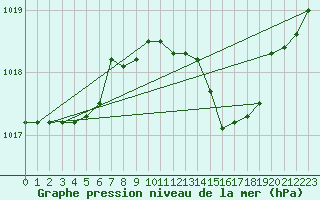 Courbe de la pression atmosphrique pour Cap Mele (It)