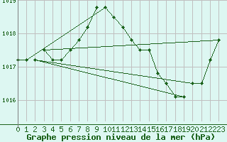 Courbe de la pression atmosphrique pour Agde (34)