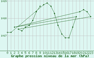 Courbe de la pression atmosphrique pour Gibraltar (UK)