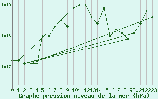 Courbe de la pression atmosphrique pour Cap Mele (It)