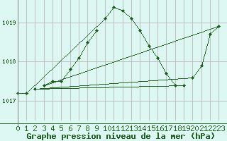 Courbe de la pression atmosphrique pour Berson (33)