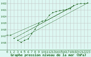 Courbe de la pression atmosphrique pour Helgoland