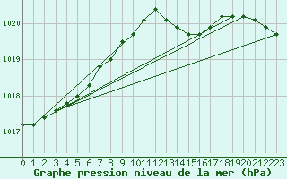 Courbe de la pression atmosphrique pour Haegen (67)