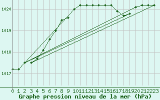 Courbe de la pression atmosphrique pour Malin Head