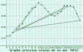 Courbe de la pression atmosphrique pour Bischofszell