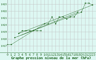 Courbe de la pression atmosphrique pour Marquise (62)