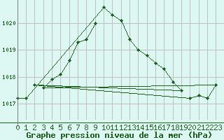 Courbe de la pression atmosphrique pour Trier-Petrisberg