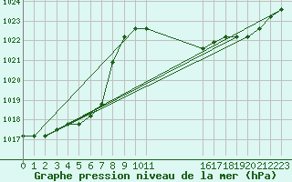 Courbe de la pression atmosphrique pour Colmar-Ouest (68)