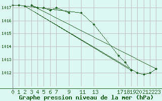 Courbe de la pression atmosphrique pour Cerisiers (89)