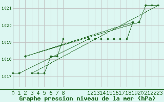 Courbe de la pression atmosphrique pour Marquise (62)