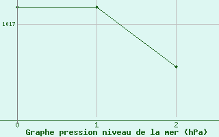 Courbe de la pression atmosphrique pour Trapani / Birgi