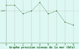 Courbe de la pression atmosphrique pour Orte